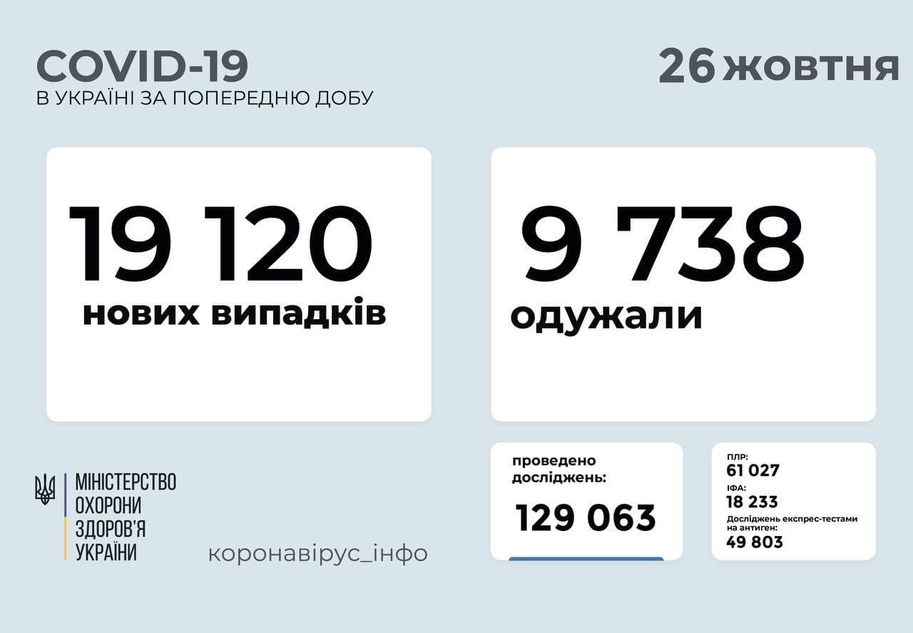 19 120 нових випадків COVID-19 зафіксовано в Україні
